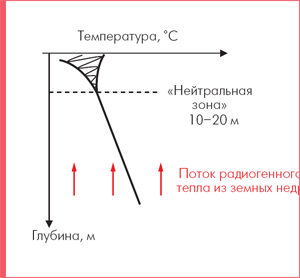 График изменения температуры грунта в зависимости от глубины