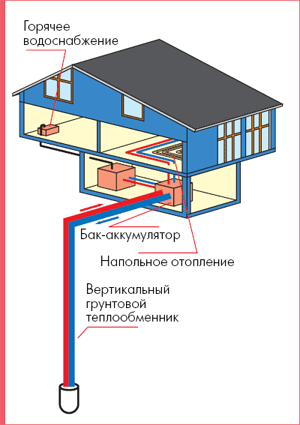 Схема отопления и горячего водоснабжения одноквартирного жилого дома посредством теплонасосной установки с вертикальным грунтовым теплообменником