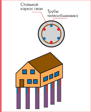Схема грунтовых теплообменников, замоноличенных в фундаментные сваи здания и поперечное сечение такой сваи
