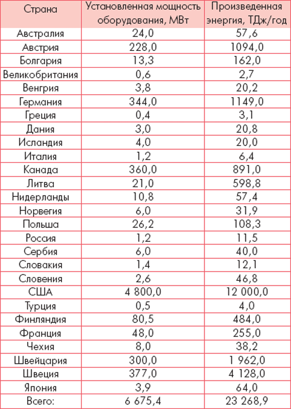 Мировой уровень использования низкопотенциальной тепловой энергии Земли посредством тепловых насосов