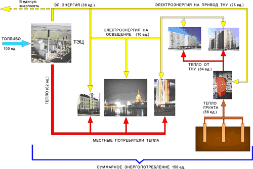 Cхема интеграции тепловых насосов в систему энергоснабжения объектов городского хозяйства